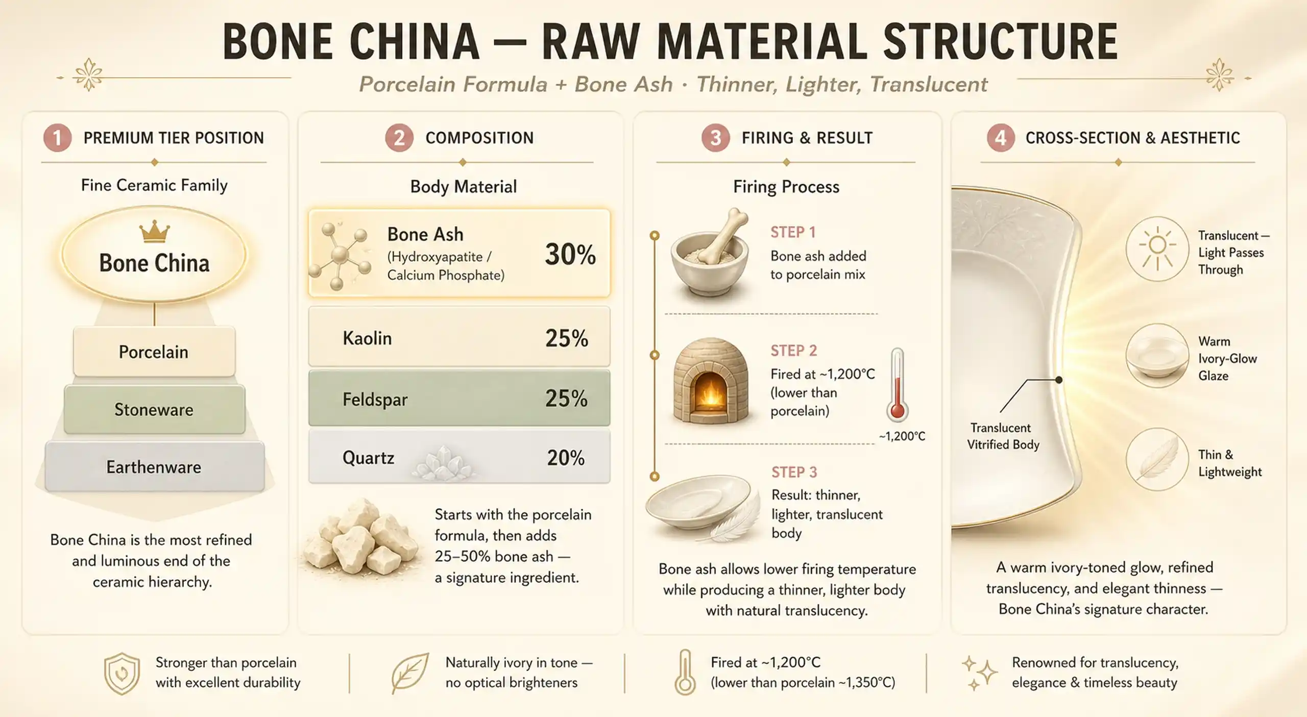 BONE CHINA - RAW MATERIAL STRUCTURE