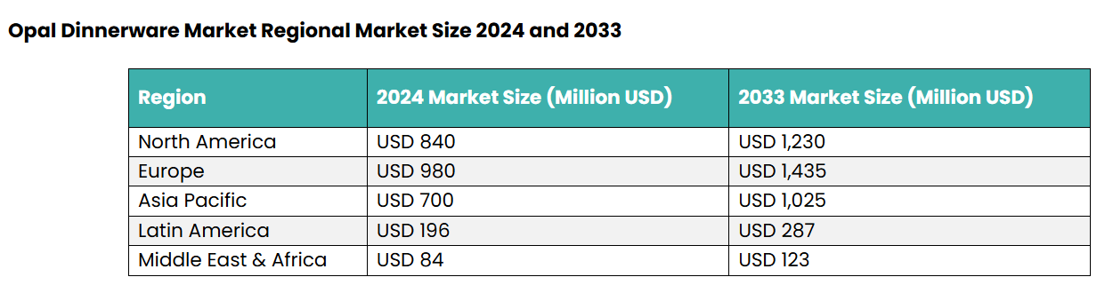 opal dinnerware market regional market size 2024 and 2033